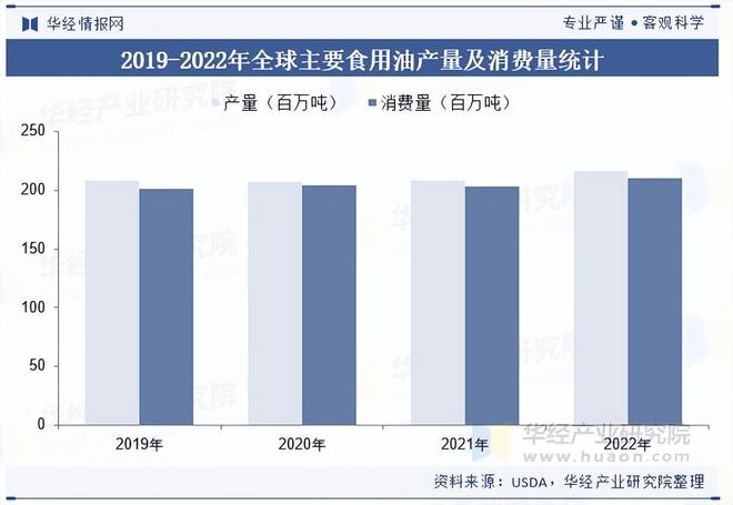 2025年中国食用油行业市场规模、产业链及竞争格局