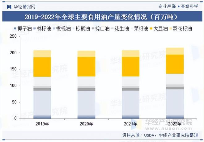 2025年中国食用油行业市场规模、产业链及竞争格局(图2)