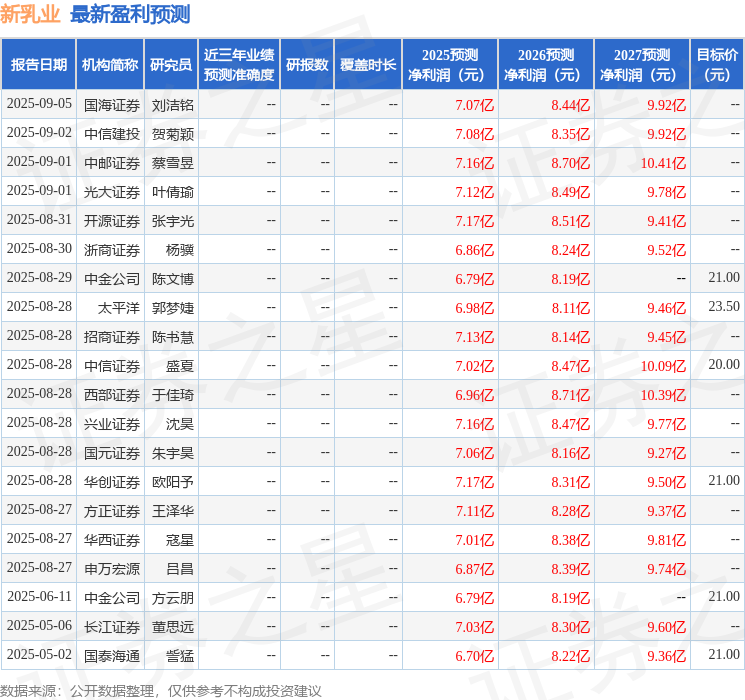 新乳业：9月9日召开业绩说明会