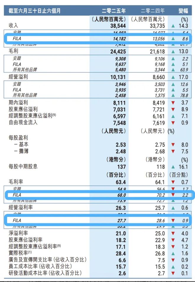 FILA“失速”：当爆款神话难再续安踏该如何救赎