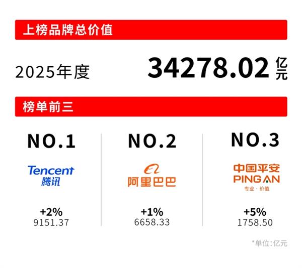 Interbrand发布《2025中国最佳品牌排行榜》:千帆竞发的中国品牌 更精、更准、更透彻(图3)