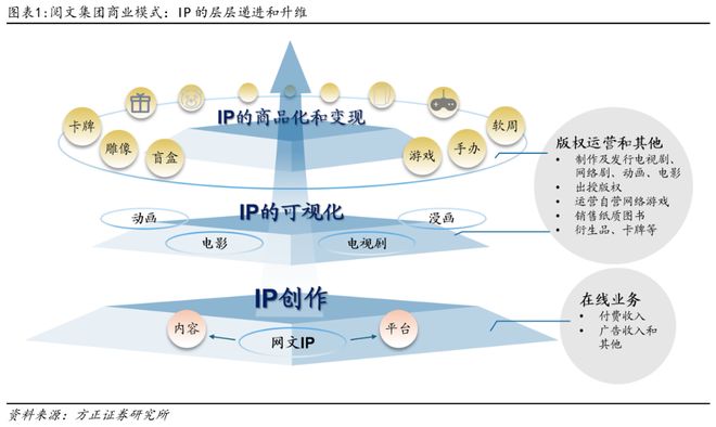 漫剧短剧工业化链路完整AI+潮玩重塑阅文IP产业新生态(图2)