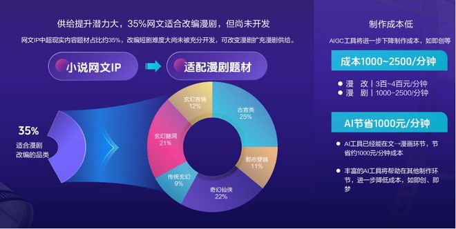 漫剧短剧工业化链路完整AI+潮玩重塑阅文IP产业新生态(图4)