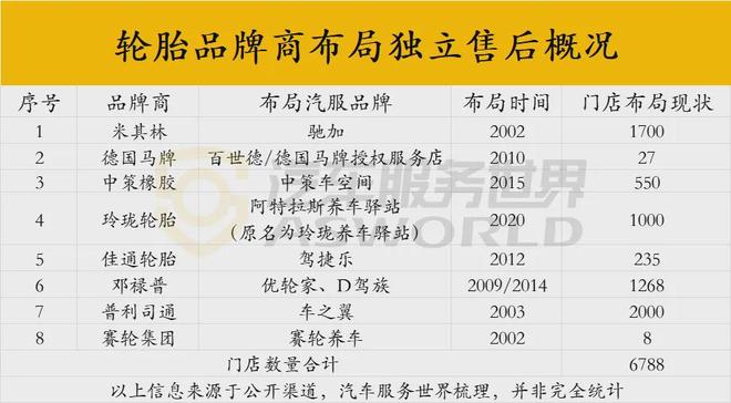 轮胎店总量超6000家！轮胎连锁会超过养车连锁么？