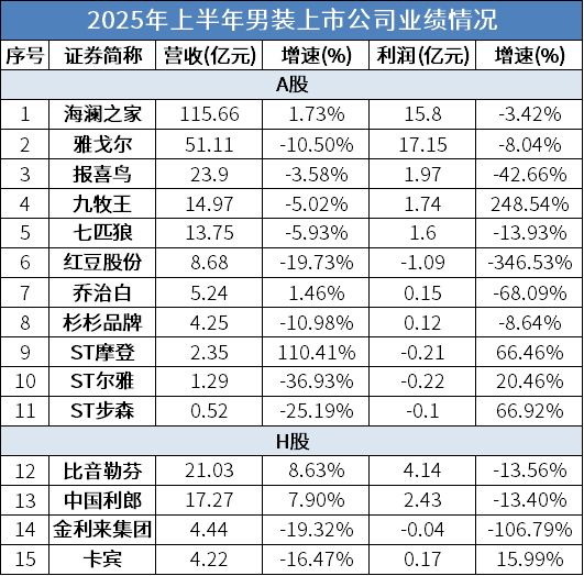 海澜之家A+H：“全球化”包装下的缓兵之计
