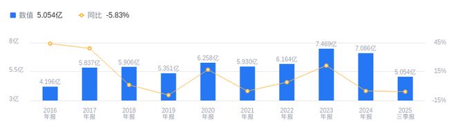 酷特智能的前世今生：2025年三季度营收505亿排名26净利润393898万排名
