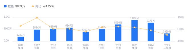 酷特智能的前世今生:2025年三季度营收505亿排名26净利润393898万排名19(图2)