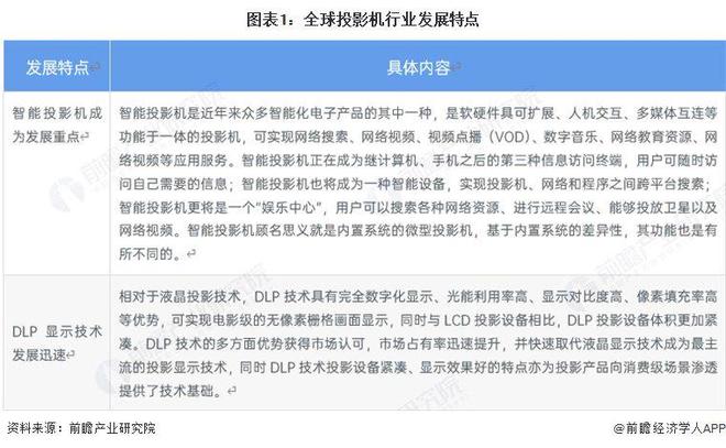 2025年全球投影机行业发展现状分析 2024年销售额有所下降【组图】