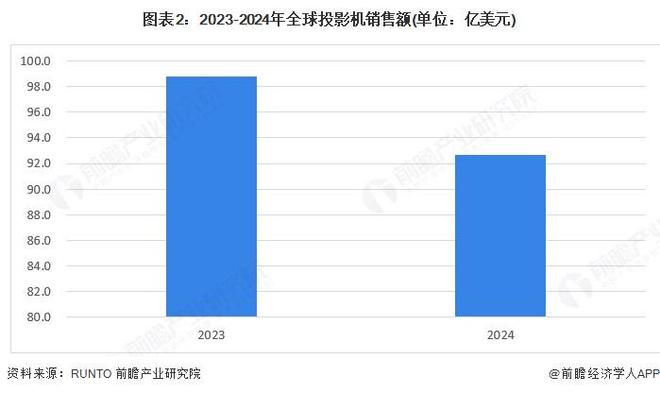2025年全球投影机行业发展现状分析 2024年销售额有所下降【组图】(图2)