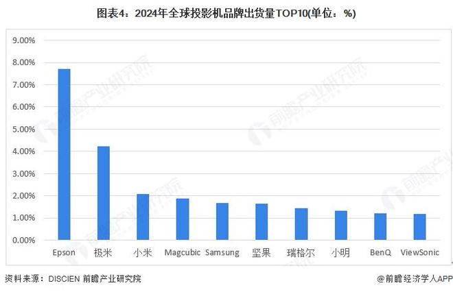 2025年全球投影机行业发展现状分析 2024年销售额有所下降【组图】(图4)