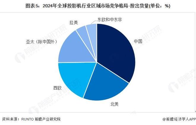 2025年全球投影机行业发展现状分析 2024年销售额有所下降【组图】(图5)