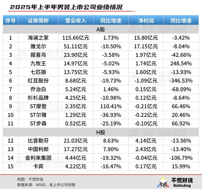 海澜之家赴港IPO：双11男装集体失声仍是不懂年轻人