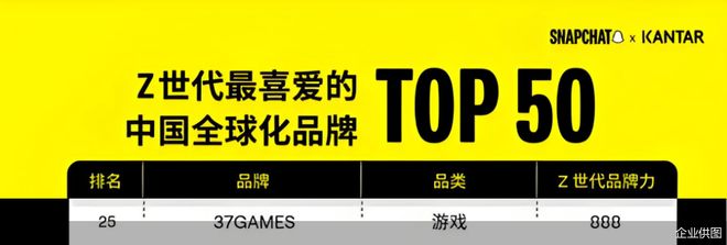 入围“Z世代最喜爱的中国全球化品牌”！三七互娱以文化科技双轮驱动出海新征程