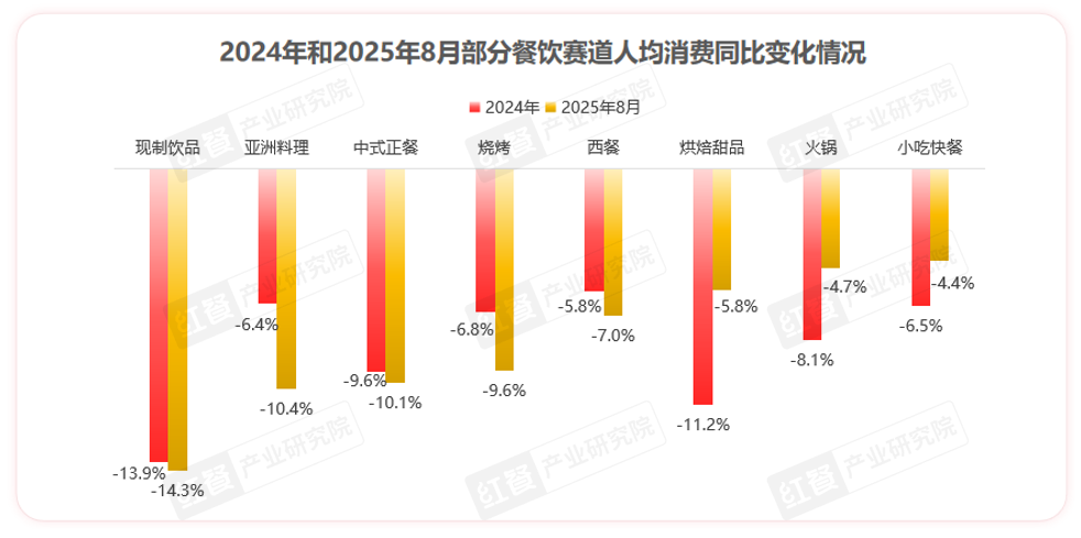 2025年餐饮店平均生命周期将缩短至15个月