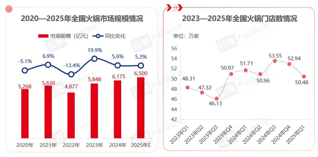 2025年餐饮店平均生命周期将缩短至15个月(图3)