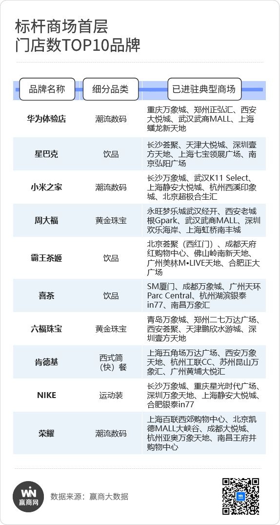 商场首层新“四大金刚”疯狂开店！(图2)