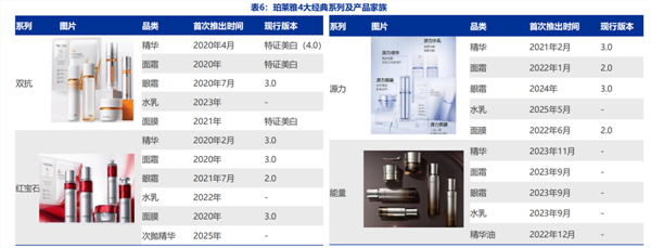 美妆行业的底层逻辑以珀莱雅为例(图3)