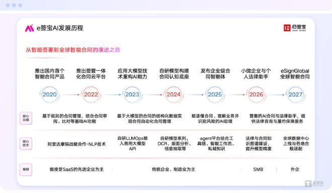 e签宝23年的进化史：从电子签名到数字信任基础设施(图6)