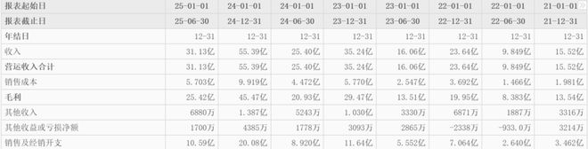 45 亿巨子生物创始人入局新赛道(图3)
