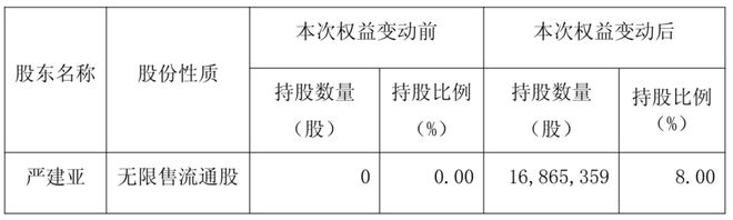 45 亿巨子生物创始人入局新赛道(图2)