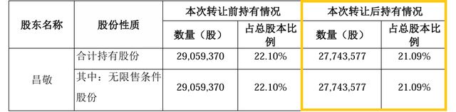 董事长昌敬套现8亿多后石头科技市值蒸发百亿(图3)