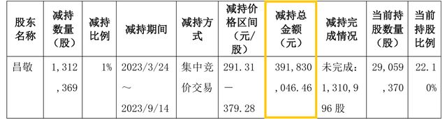 董事长昌敬套现8亿多后石头科技市值蒸发百亿(图2)