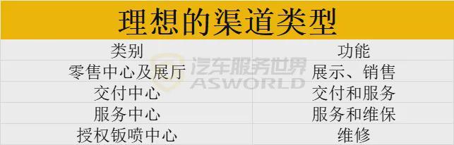 从直销转向4S模式下沉市场采用直营+合作蔚小理渠道十年变革