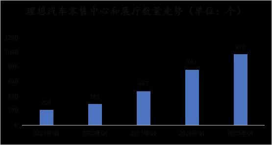 从直销转向4S模式下沉市场采用直营+合作蔚小理渠道十年变革(图4)