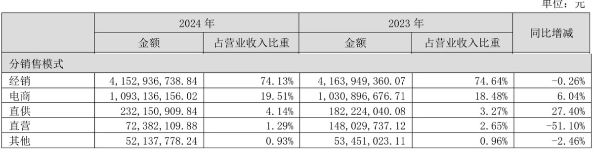 举报门影响犹存营销溢价难掩品牌空心化慕思股份争议不断(图6)