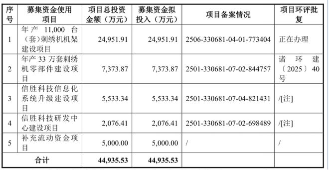 信胜科技研发费用率持续下降：理财上亿分红超7000万补流减少