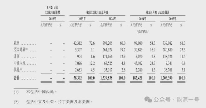 南非分布式储能销量“新王”是谁？(图8)