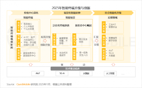 QuestMobile 2025-2026年度核心趋势报告(图31)