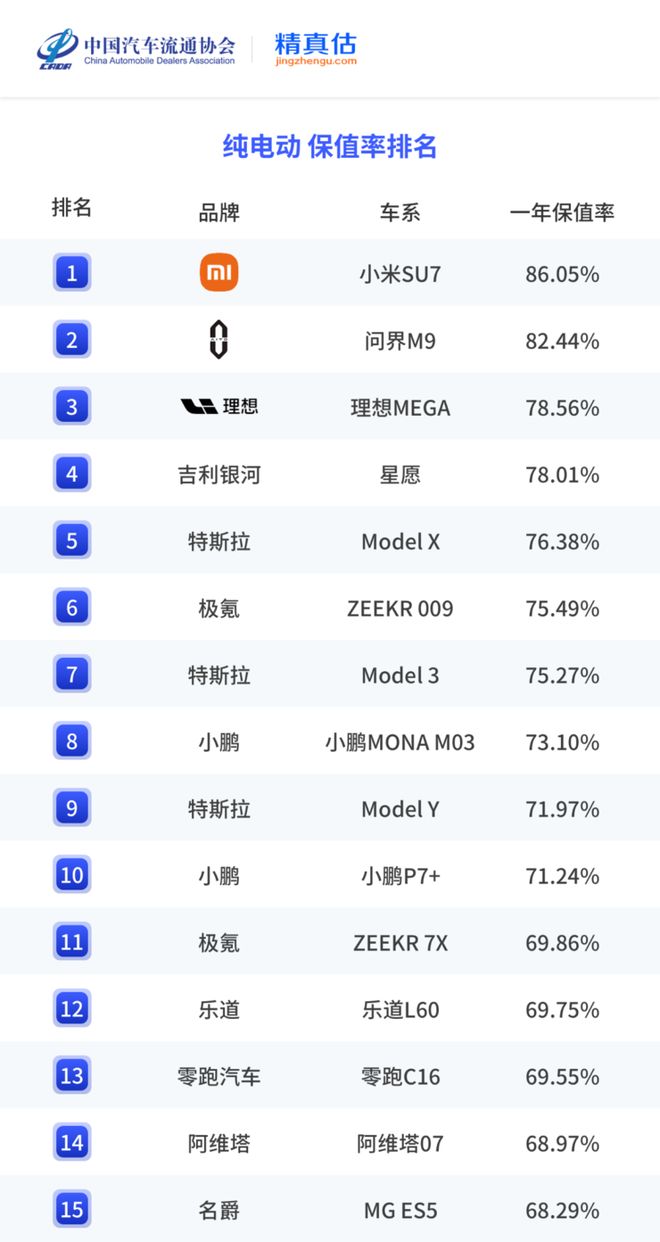 雷军怒斥说小米二手车崩盘的人：保值率第一超特斯拉保时捷；元宝红包刷屏被指「双标」