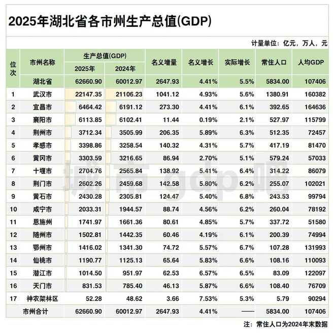 2025年湖北各地GDP排名武汉221万亿创新高宜昌大幅领先襄阳(图2)