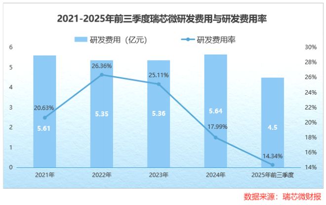 瑞芯微一鸣惊人！(图4)
