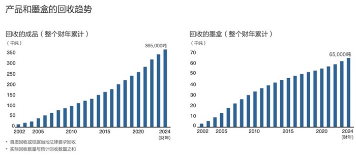 2025爱普生可持续发展报告:以全生命周期降碳开创可持续绿色行动(图9)