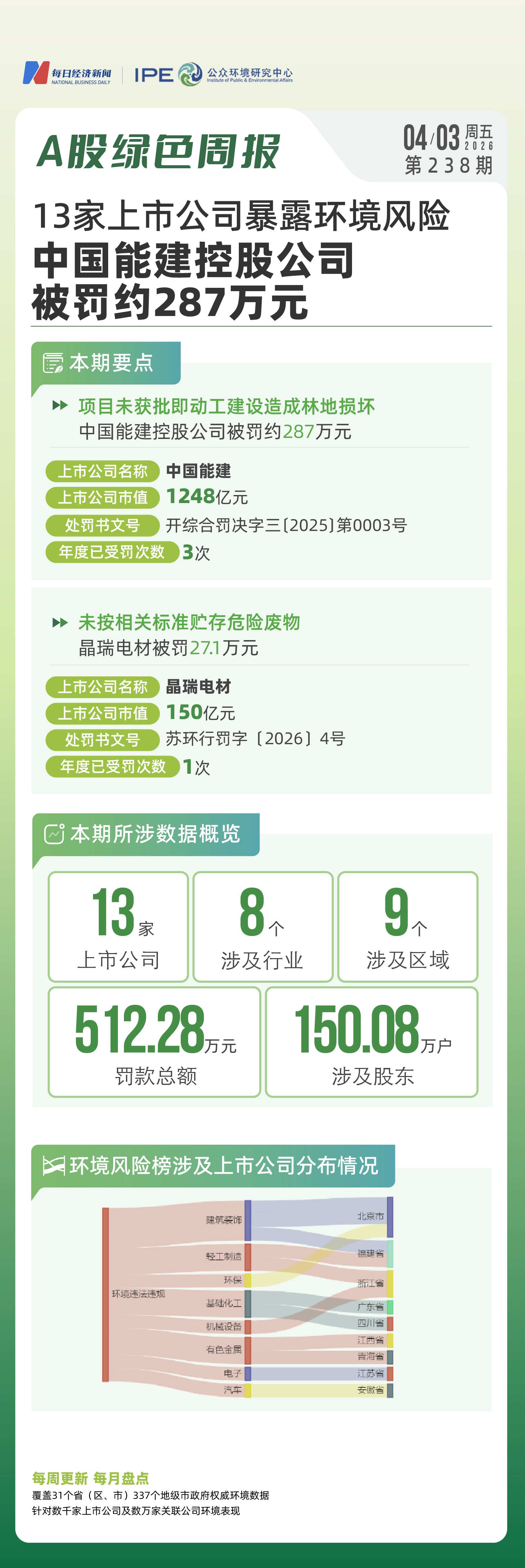 A股绿色周报|13家上市公司暴露环境风险 中国能建控股公司被罚约287万元(图1)