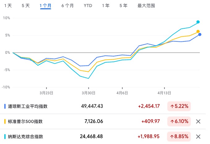 美以伊冲突50天迎重大转折原油狂泻10%纳指13连涨创34年最长纪录；中东战火如何击穿爱马仕的“抗周期”神话；诺基亚回来了股价创16年来新高 一周国际财经(图8)