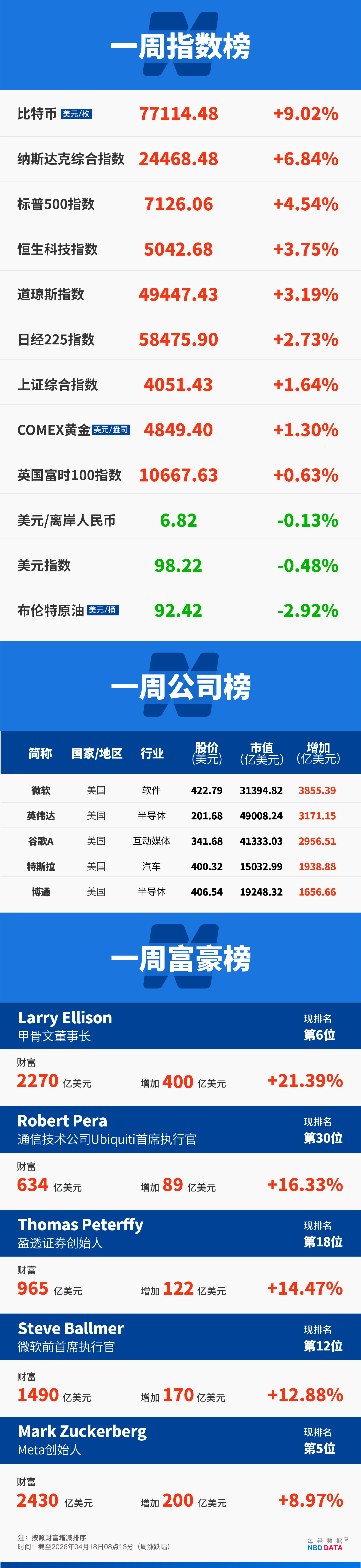 美以伊冲突50天迎重大转折原油狂泻10%纳指13连涨创34年最长纪录；中东战火如何击穿爱马仕的“抗周期”神话；诺基亚回来了股价创16年来新高 一周国际财经(图23)