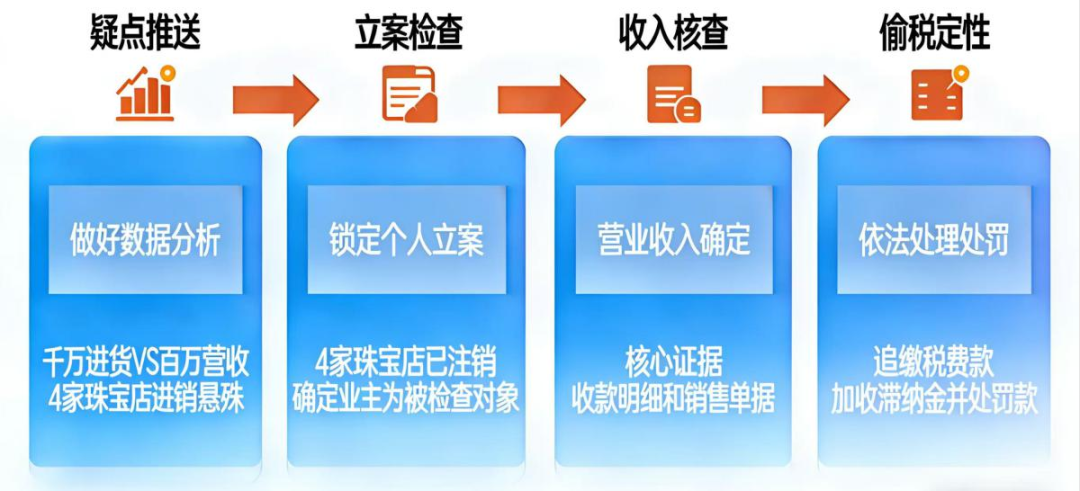 安徽一地4家珠宝店少缴税费共计22918万元被罚！(图1)