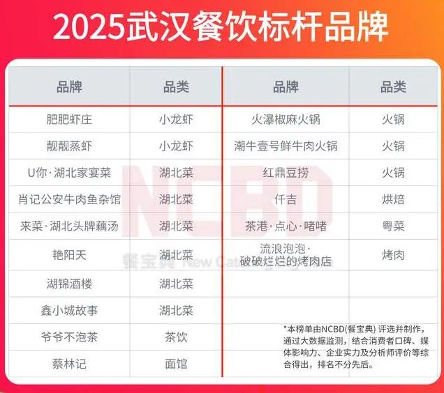 唯一茶饮入选爷爷不泡茶凭什么成为武汉餐饮标杆品牌？(图1)