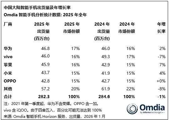 OPPO头疼的不止母亲节“翻车”(图1)