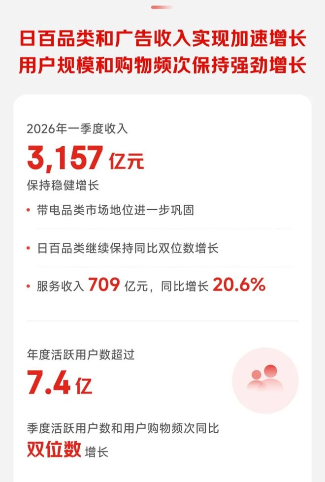 京东的2026Q1财报显露出3年变革的丰硕成果丨财报观察(图1)