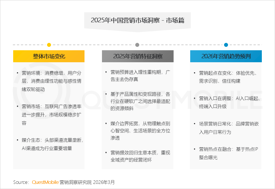 QuestMobile2025年中国营销市场年度报告·市场篇：两大因素驱动三大变化如何抓住新营销四大趋势？(图1)