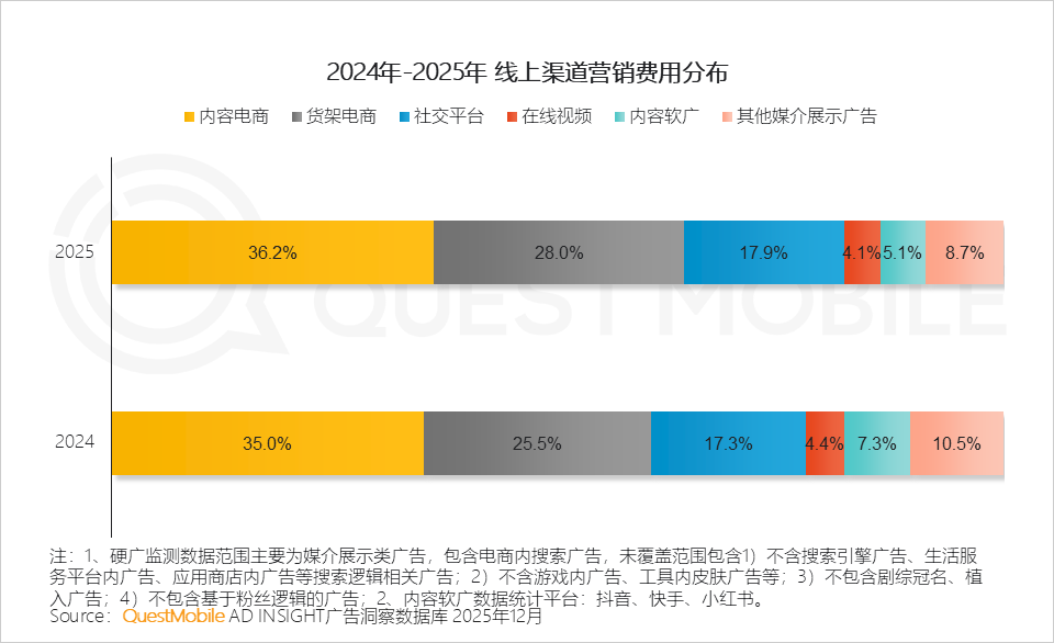 QuestMobile2025年中国营销市场年度报告·市场篇：两大因素驱动三大变化如何抓住新营销四大趋势？(图7)