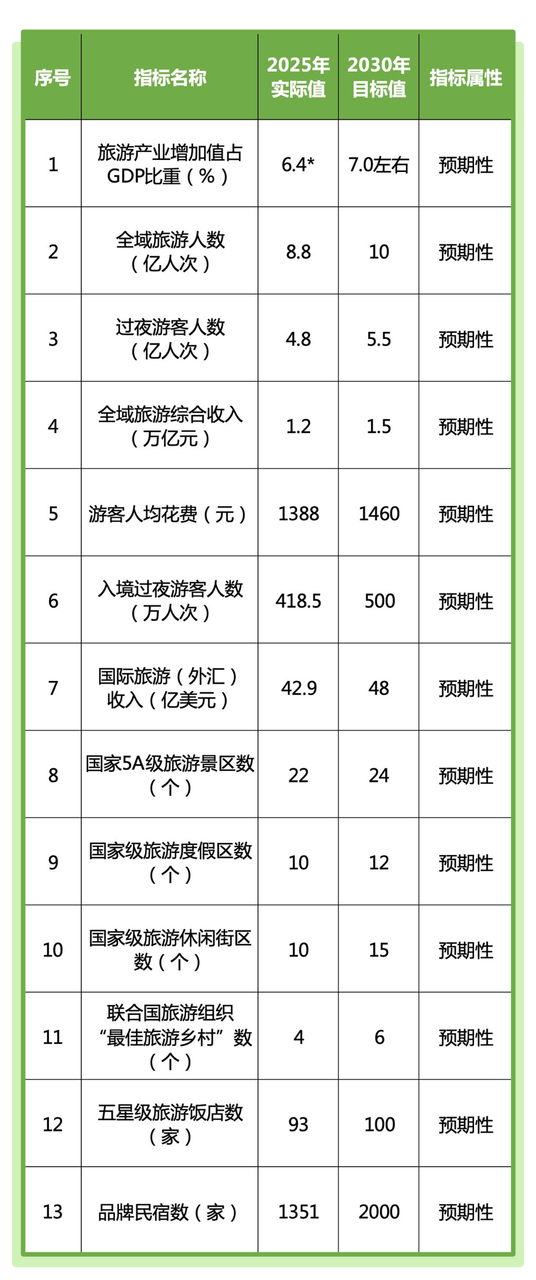 基本建成中国乡村旅游首选地、国际知名旅游目的地……未来5年浙江业这样规划(图2)