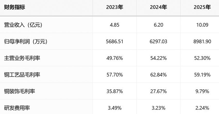 朱炳仁铜冲刺北交所IPO 内控与诉讼隐患仍存(图1)