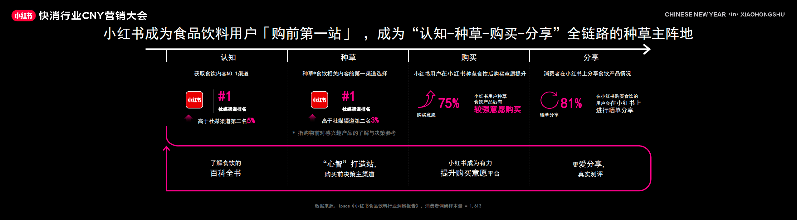 小红书2024CNY营销IP发布 全面备战新春快消(图7)