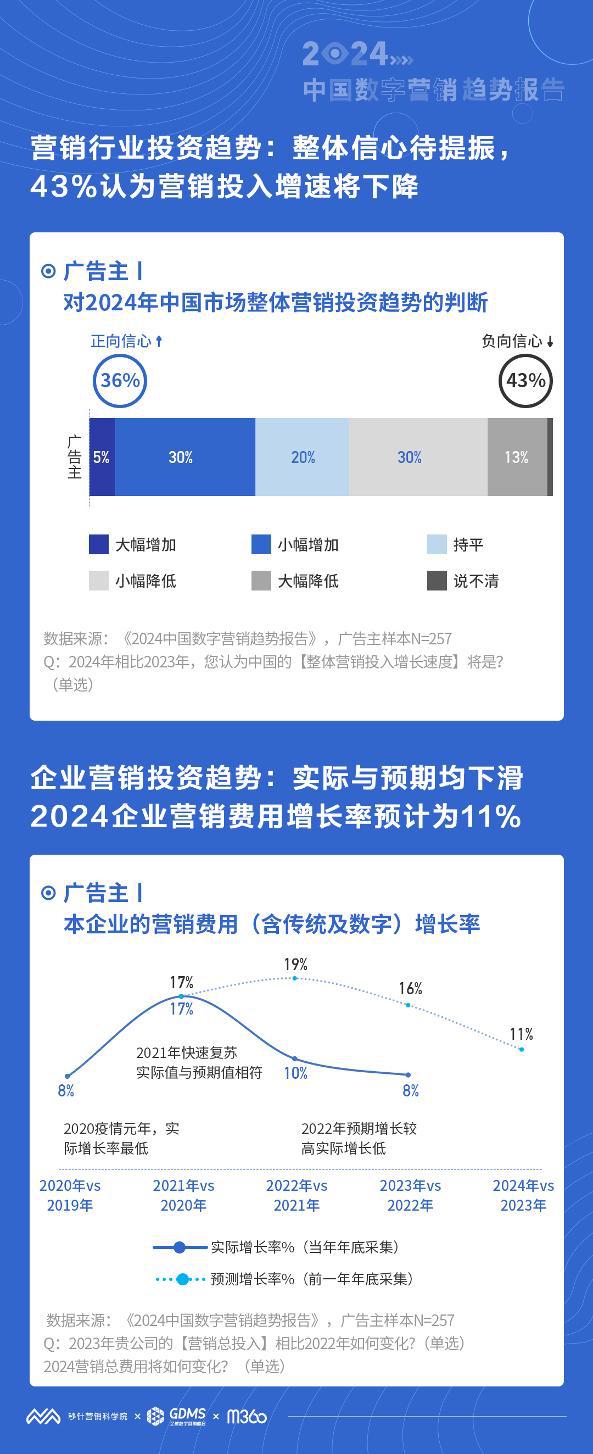 《2024 中国数字营销趋势报告》首发：中国市场营销投资信心整体不足预期投放增幅为近 7 年最低(图1)