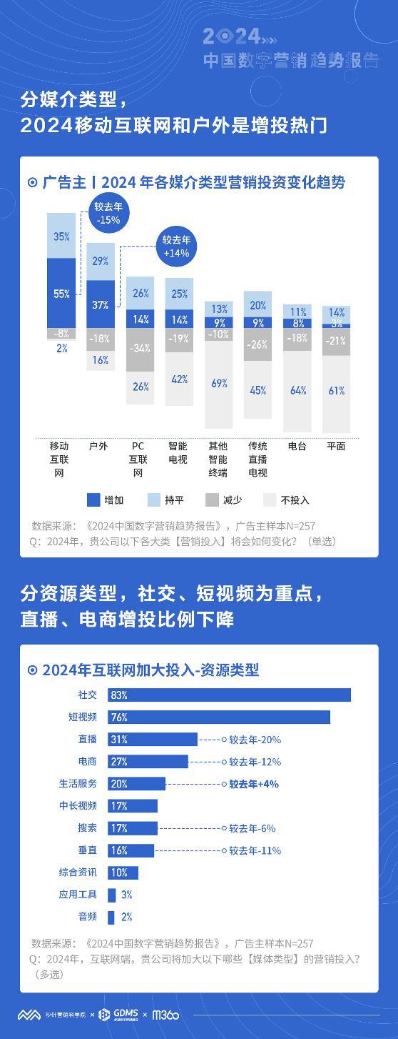 《2024 中国数字营销趋势报告》首发：中国市场营销投资信心整体不足预期投放增幅为近 7 年最低(图3)